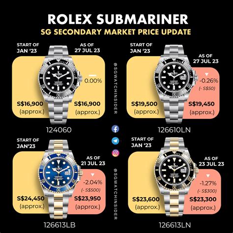 2006 rolex price list|Rolex submariner value history.